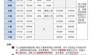 1-10级伤残赔偿价格表工伤