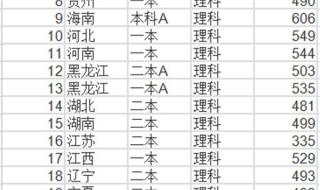 青岛理工大学录取分数线