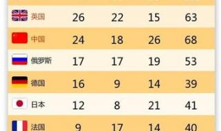 2016里约奥运会奖牌榜