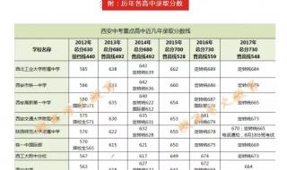 2023西安高中录取分数线